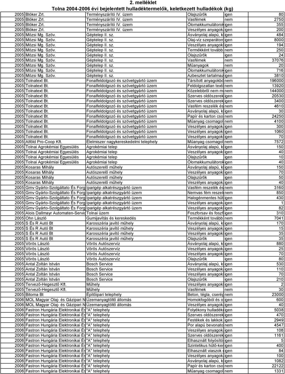 Ásványolaj alapú, klórvegyületet igen nem tartalmazó 484 motor-, ha 2005 Mözsi Mg. Szöv. Géptelep II. sz. Olaj-víz szeparátorokból igen származó iszapok 8000 2005 Mözsi Mg. Szöv. Géptelep II. sz. Veszélyes anyagokkal igen szennyezett abszorbensek, 194 szűrőany 2005 Mözsi Mg.