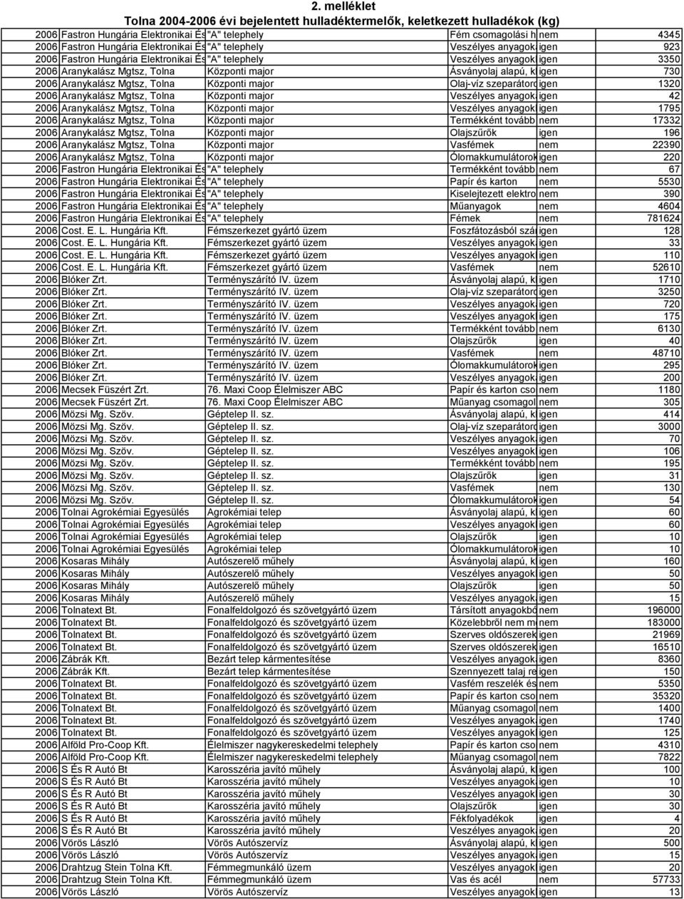 Mgtsz, Tolna Központi major Veszélyes anyagokat igen maradékként tartalmazó vagy 42azokka 2006 Aranykalász Mgtsz, Tolna Központi major Veszélyes anyagokkal igen szennyezett abszorbensek, 1795