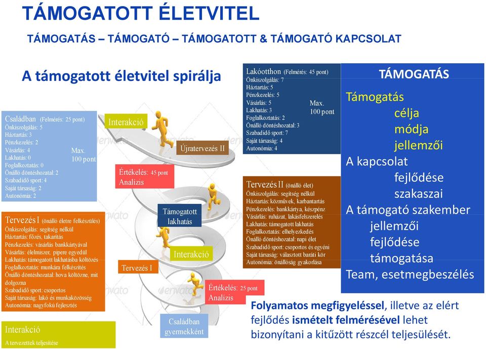 100 pont Tervezés I (önálló életre felkészülés) Önkiszolgálás: segítség nélkül Háztartás: főzés, takarítás Pénzkezelés: vásárlás bankkártyával Vásárlás: élelmiszer, pipere egyedül Lakhatás: