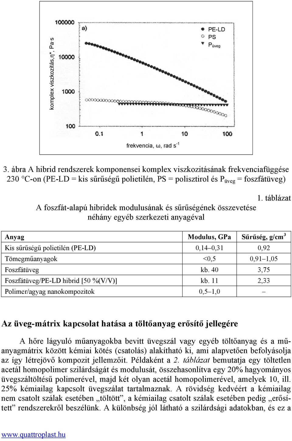 táblázat A foszfát-alapú hibridek modulusának és sűrűségének összevetése néhány egyéb szerkezeti anyagéval Anyag Modulus, GPa Sűrűség, g/cm 3 Kis sűrűségű polietilén (PE-LD) 0,14 0,31 0,92