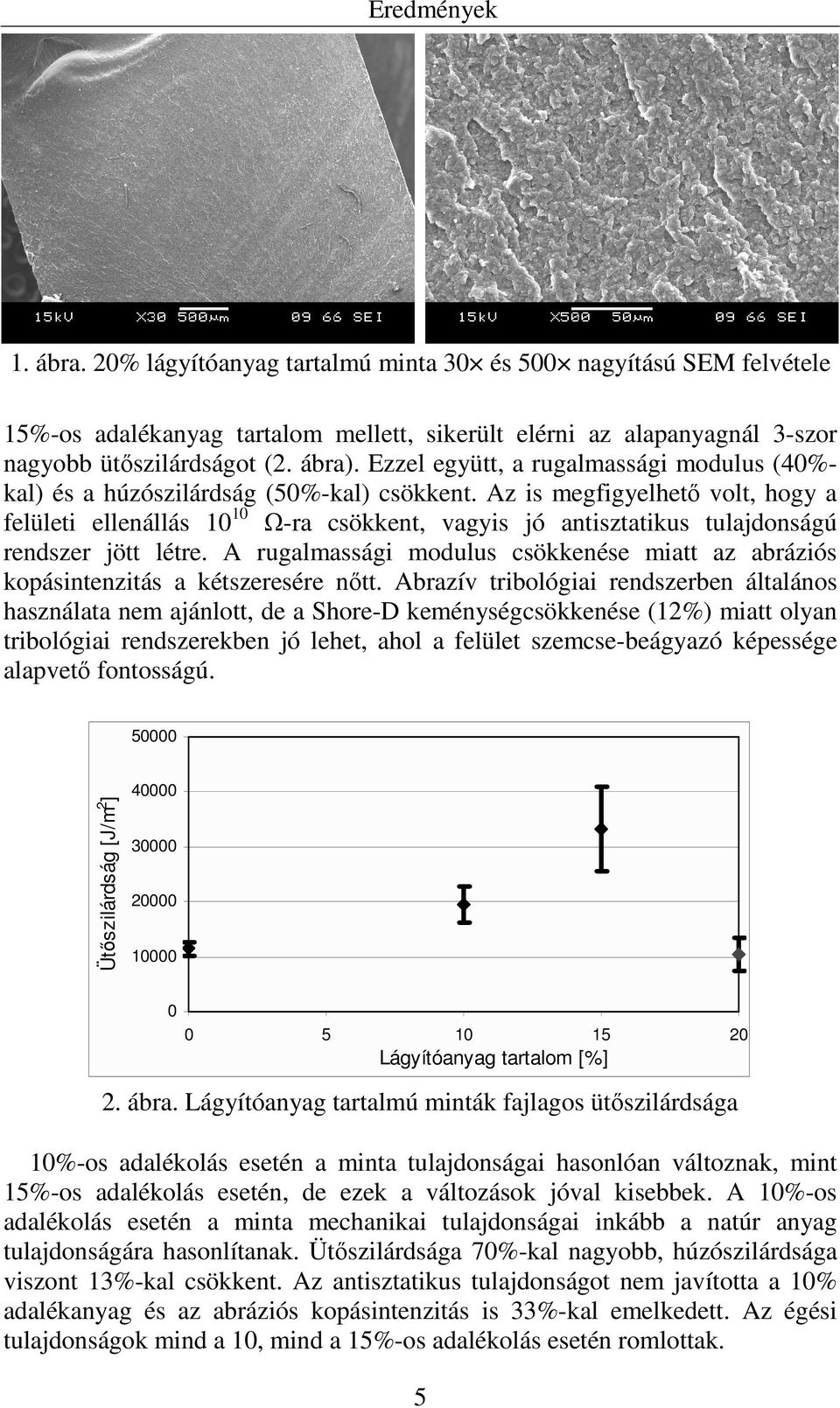 Az is megfigyelhető volt, hogy a felületi ellenállás 10 10 Ω-ra csökkent, vagyis jó antisztatikus tulajdonságú rendszer jött létre.