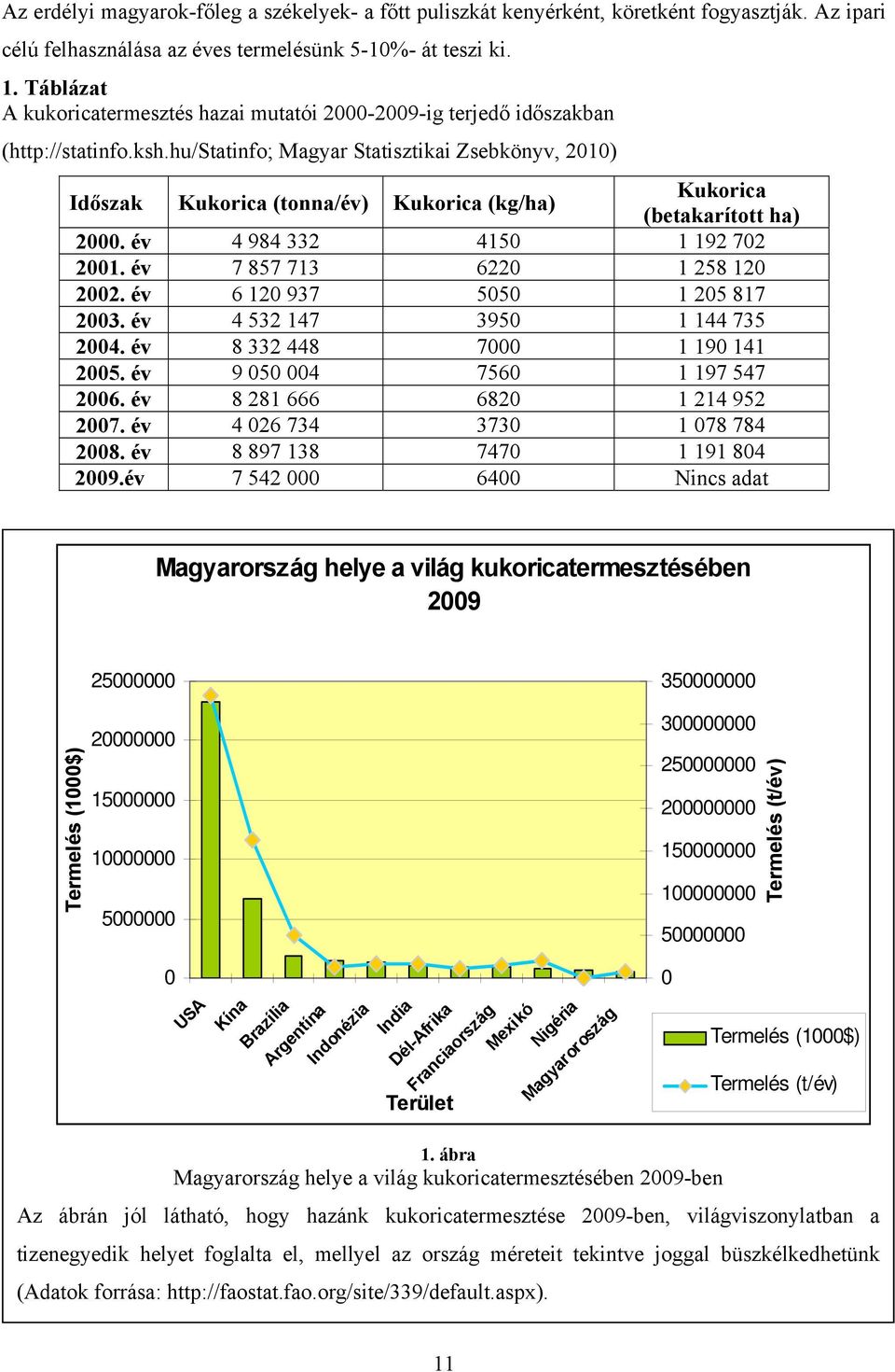 hu/statinfo; Magyar Statisztikai Zsebkönyv, 2010) Időszak Kukorica (tonna/év) Kukorica (kg/ha) Kukorica (betakarított ha) 2000. év 4 984 332 4150 1 192 702 2001. év 7 857 713 6220 1 258 120 2002.