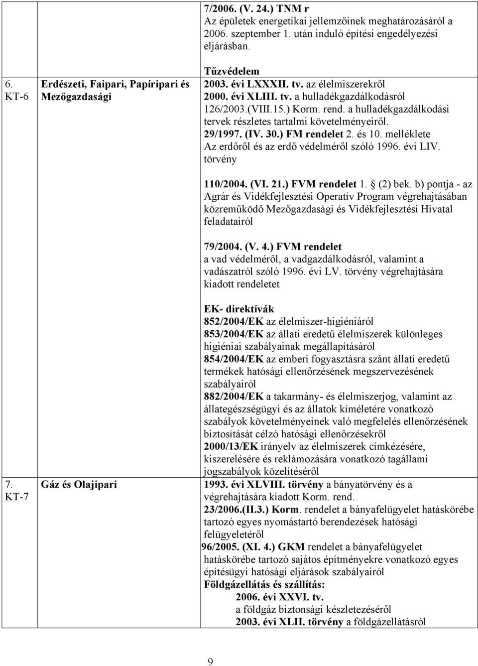 a hulladékgazdálkodási tervek részletes tartalmi követelményeiről. 29/1997. (IV. 30.) FM rendelet 2. és 10. melléklete Az erdőről és az erdő védelméről szóló 1996. évi LIV. törvény 110/2004. (VI. 21.