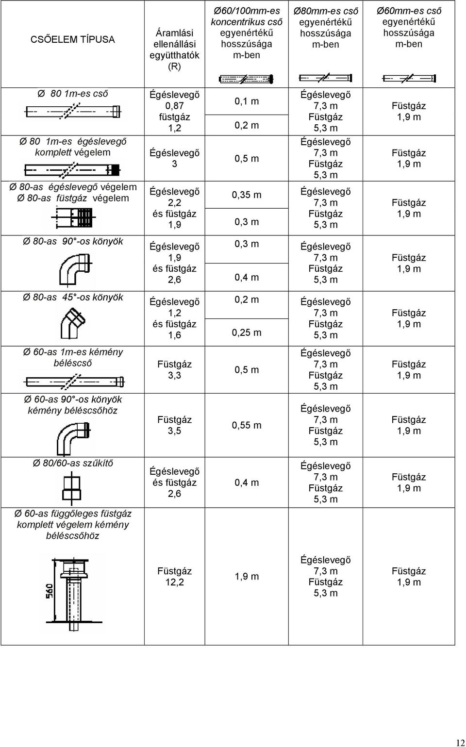 7,3 m 5,3 m Ø 80-as 90 -os könyök 0,3 m 1,9 és füstgáz 2,6 0,4 m 7,3 m 5,3 m Ø 80-as 45 -os könyök 0,2 m 1,2 és füstgáz 1,6 0,25 m 7,3 m 5,3 m Ø 60-as 1m-es kémény béléscső Ø 60-as 90 -os könyök