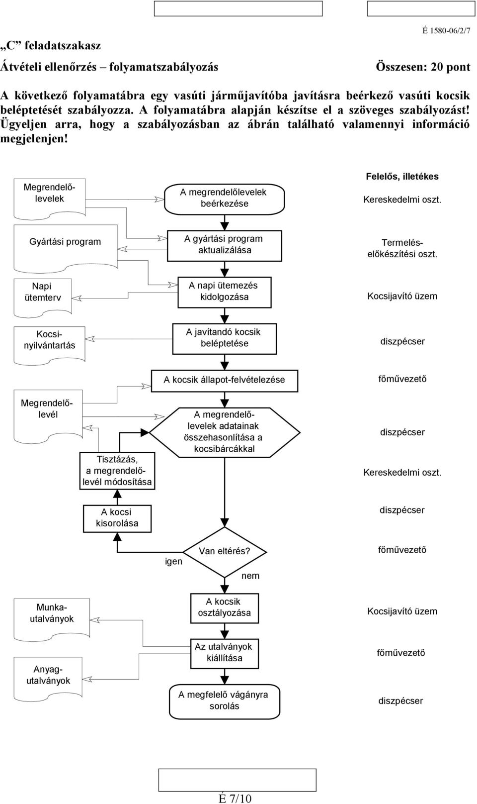 Megrendelőlevelek A megrendelőlevelek beérkezése Felelős, illetékes Kereskedelmi oszt. Gyártási program A gyártási program aktualizálása Kocsinyilvántartás Termeléselőkészítési oszt.