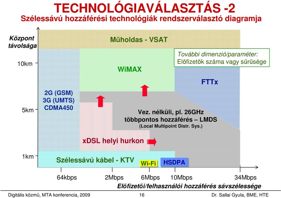 26GHz többpontos hozzáférés LMDS (Local Multipoint Distr. Sys.