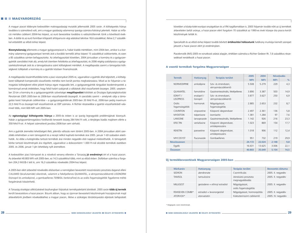 Habár az infláció mértéke csökkent 2004-hez képest, az euró bevezetése továbbra is valószínûtlennek tûnik a következô években.