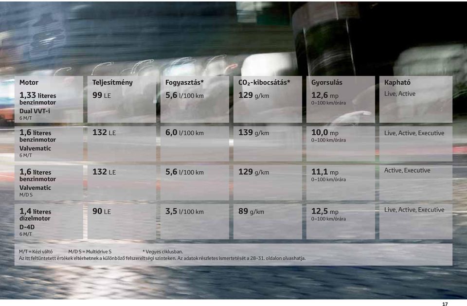 l/100 km 129 g/km 11,1 mp 0 100 km/órára 90 LE 3,5 l/100 km 89 g/km 12,5 mp 0 100 km/órára Live, Active, Executive Active, Executive Live, Active, Executive M/T = Kézi váltó