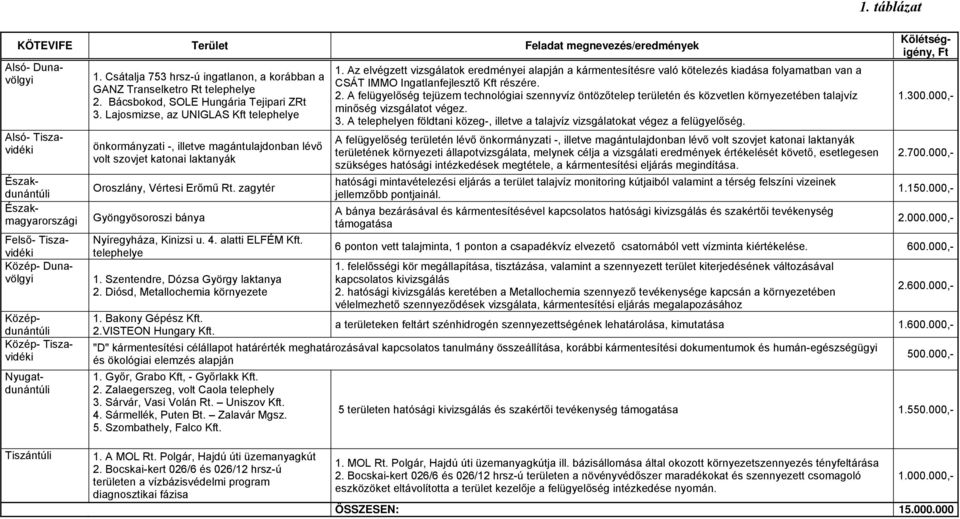 Lajosmizse, az UNIGLAS Kft telephelye önkormányzati -, illetve magántulajdonban lévő volt szovjet katonai laktanyák Oroszlány, Vértesi Erőmű Rt. zagytér Gyöngyösoroszi bánya Nyíregyháza, Kinizsi u. 4.