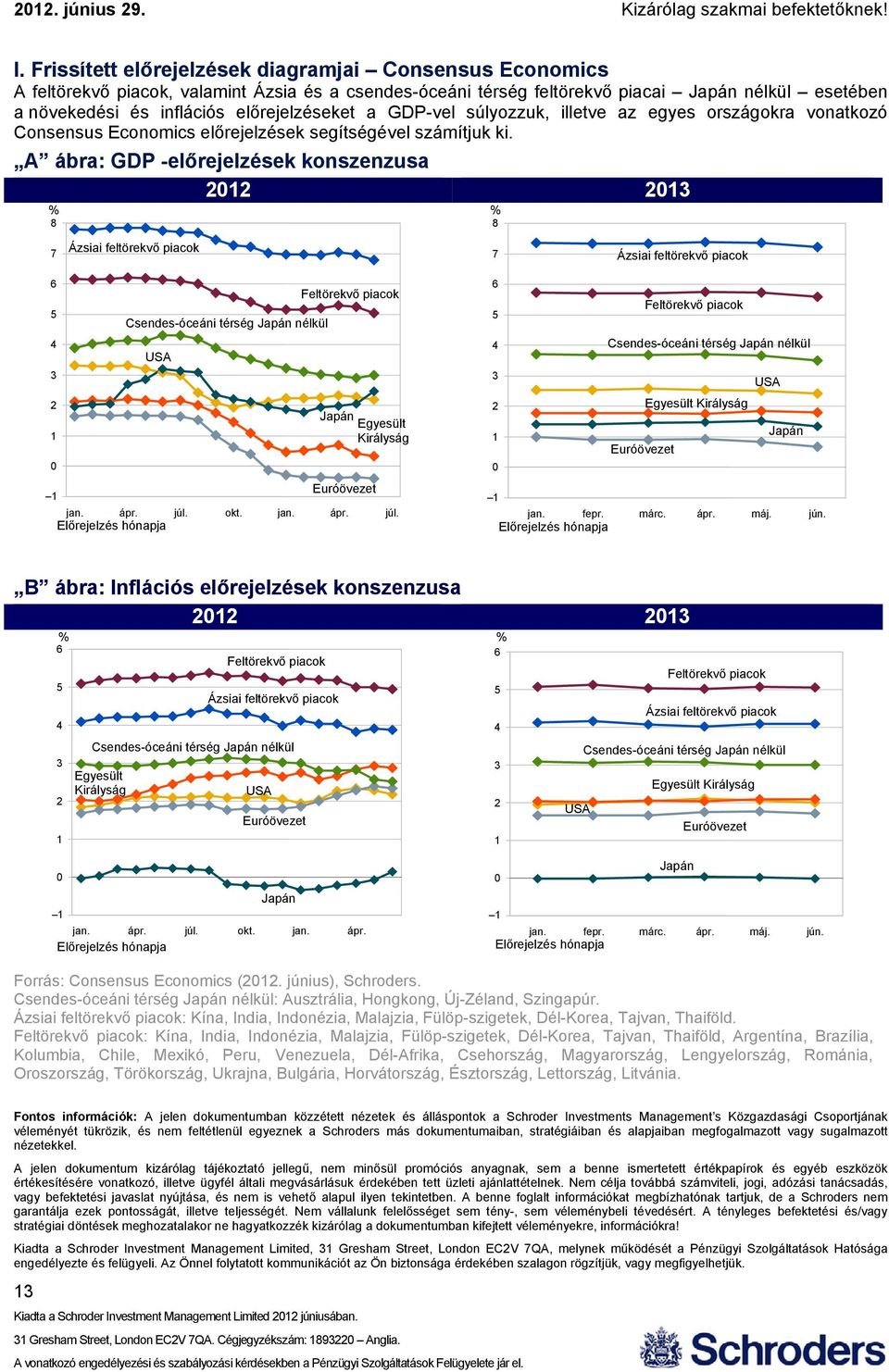 A ábra: GDP -előrejelzések konszenzusa 212 213 % 8 % 8 7 Ázsiai feltörekvő piacok 7 Ázsiai feltörekvő piacok 6 4 3 2 1 1 Csendes-óceáni térség Japán nélkül USA Feltörekvő piacok Japán Egyesült