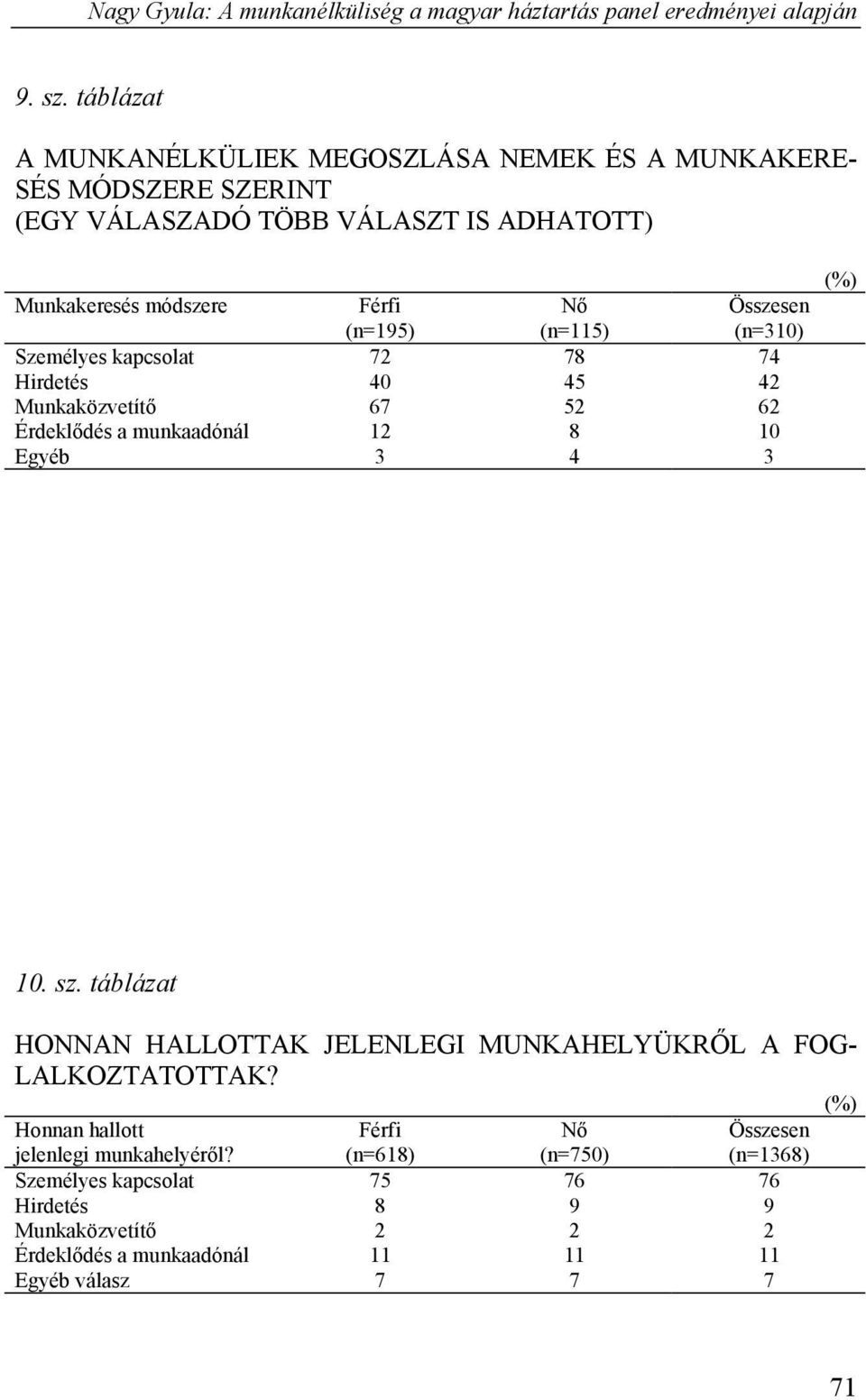 (n=195) Nő (n=115) Összesen (n=310) Személyes kapcsolat 72 78 74 Hirdetés 40 45 42 Munkaközvetítő 67 52 62 Érdeklődés a munkaadónál 12 8 10 Egyéb 3