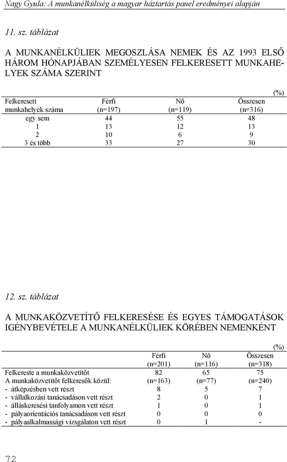 egy sem 44 55 48 1 13 12 13 2 10 6 9 3 és több 33 27 30 Összesen (n=316) 12. sz.