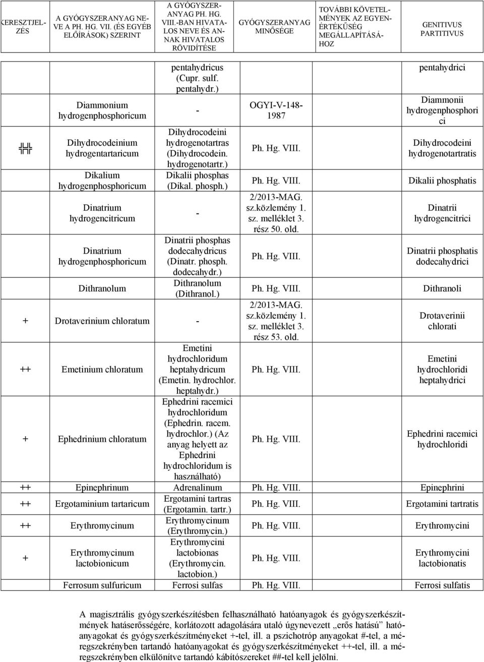 Dinatrium hydrogenphosphoricum Dithranolum pentahydricus (Cupr. sulf. pentahydr.) Dihydrocodeini hydrogenotartras (Dihydrocodein. hydrogenotartr.) Dikalii phospha