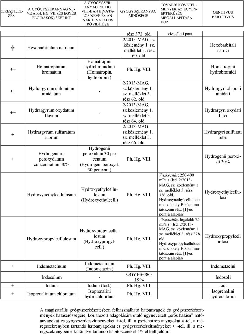 sulfuratum rubrum Hydrogenium peroxydatum concentratum 30% Hydroxyaethylcellulosum Hydroxypropylcellulosum Indometacinum Homatropini hydrobromidum (Homatropin. hydrobrom.) Hydrogenii peroxidum 30 per centum (Hydrogen.