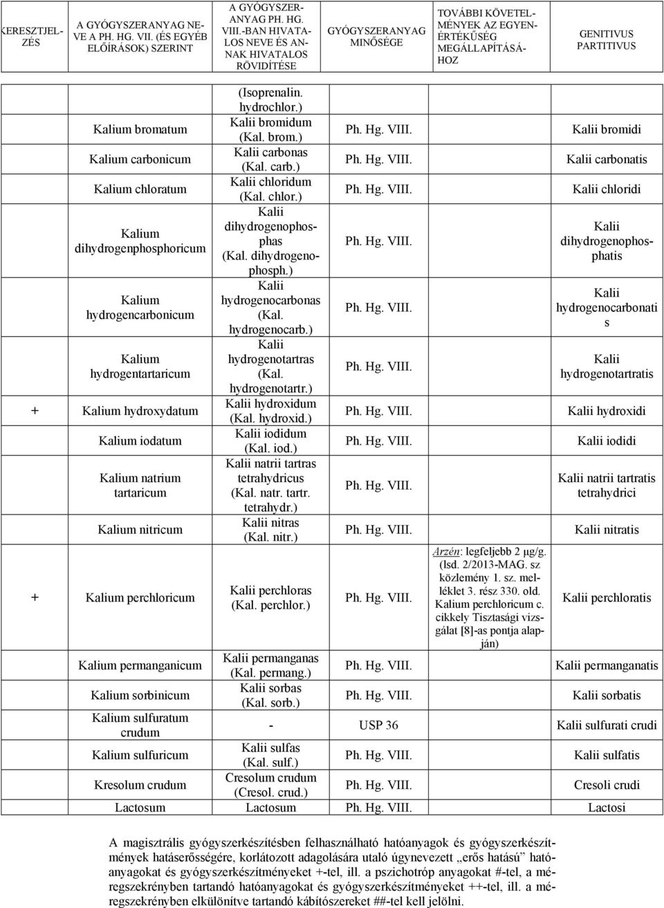 hydrogentartaricum Kalium hydroxydatum Kalium iodatum Kalium natrium tartaricum Kalium nitricum Kalium perchloricum Kalium permanganicum Kalium sorbinicum Kalium sulfuratum crudum (Isoprenalin.