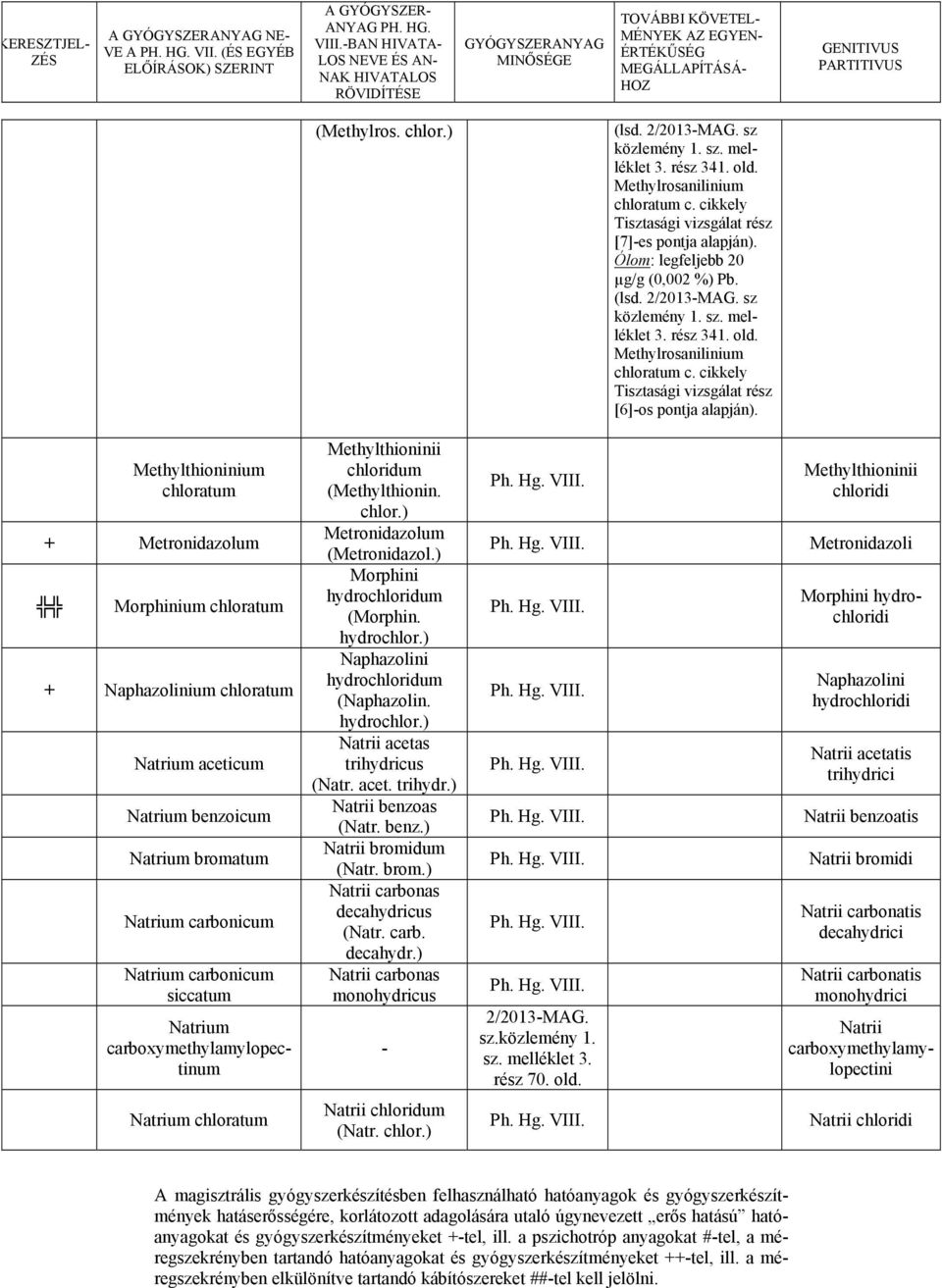 Methylrosanilinium chloratum c. cikkely Tisztasági vizsgálat rész [6]os pontja alapján).