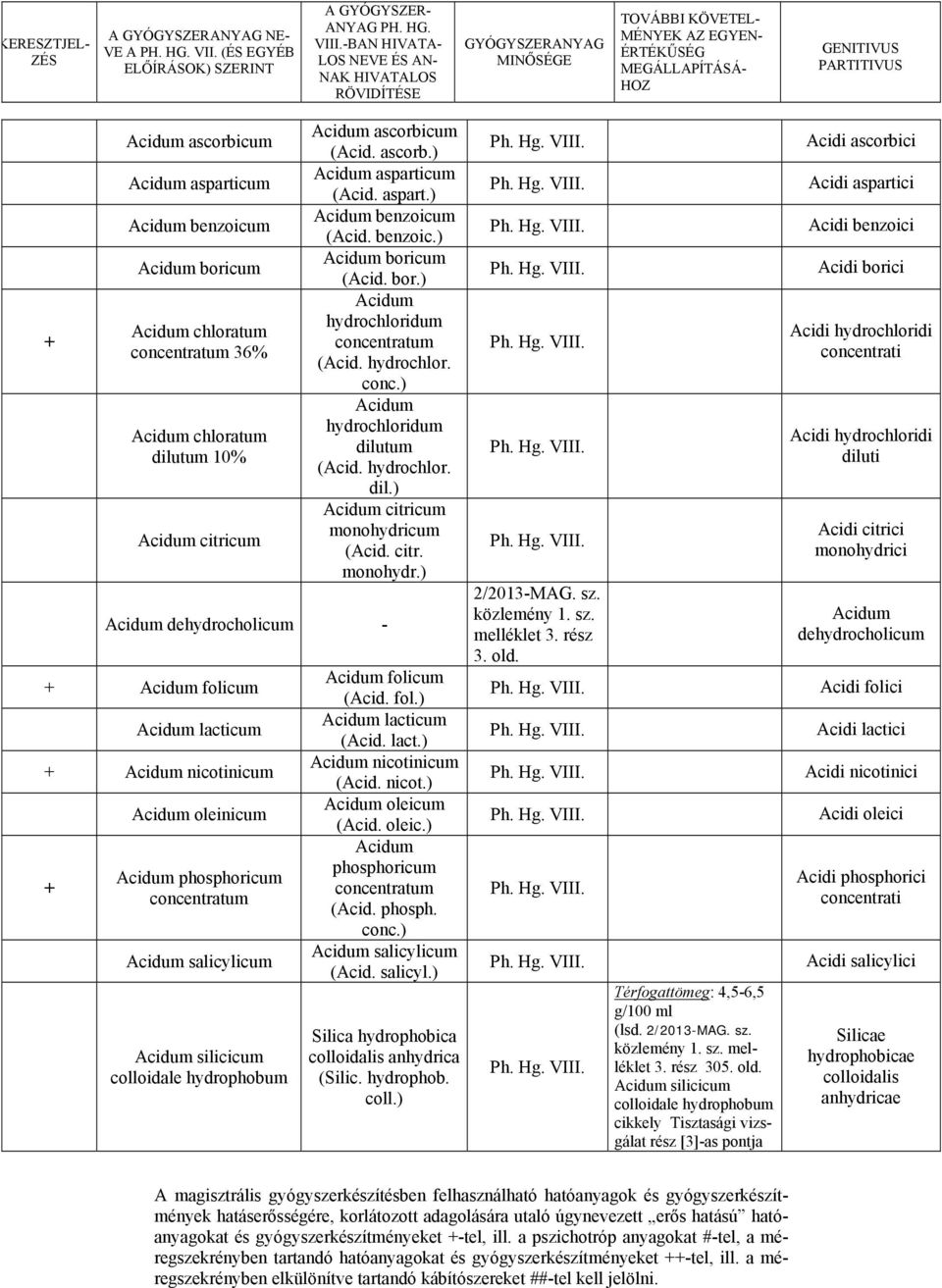 10% Acidum citricum Acidum ascorbicum (Acid. ascorb.) Acidum asparticum (Acid. aspart.) Acidum benzoicum (Acid. benzoic.) Acidum boricum (Acid. bor.) Acidum concentratum (Acid. hydrochlor. conc.) Acidum dilutum (Acid.