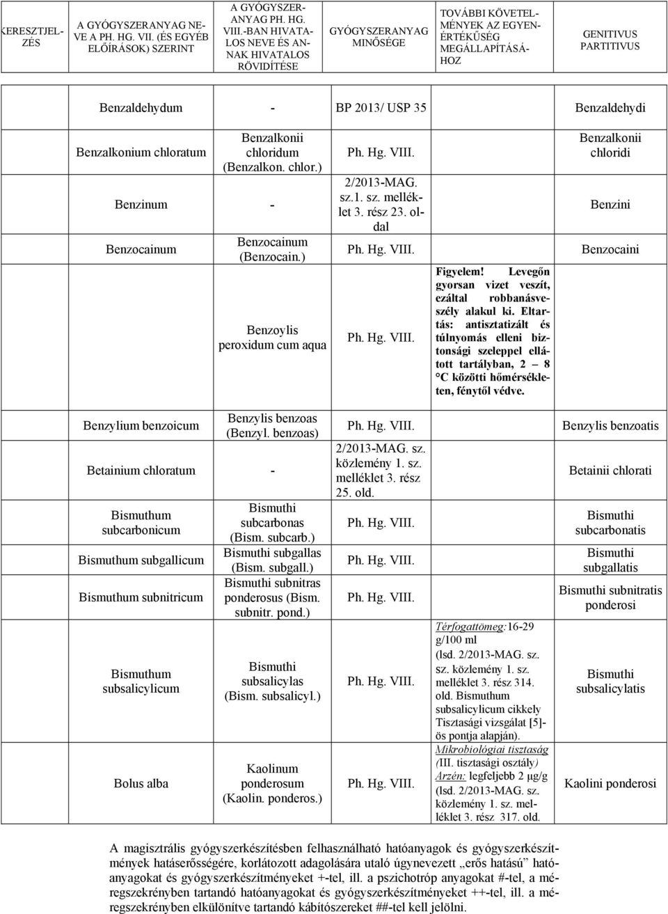 ) Benzoylis peroxidum cum aqua 2/2013MAG. sz.1. sz. melléklet 3. rész 23. oldal Figyelem! Levegőn gyorsan vizet veszít, ezáltal robbanásveszély alakul ki.