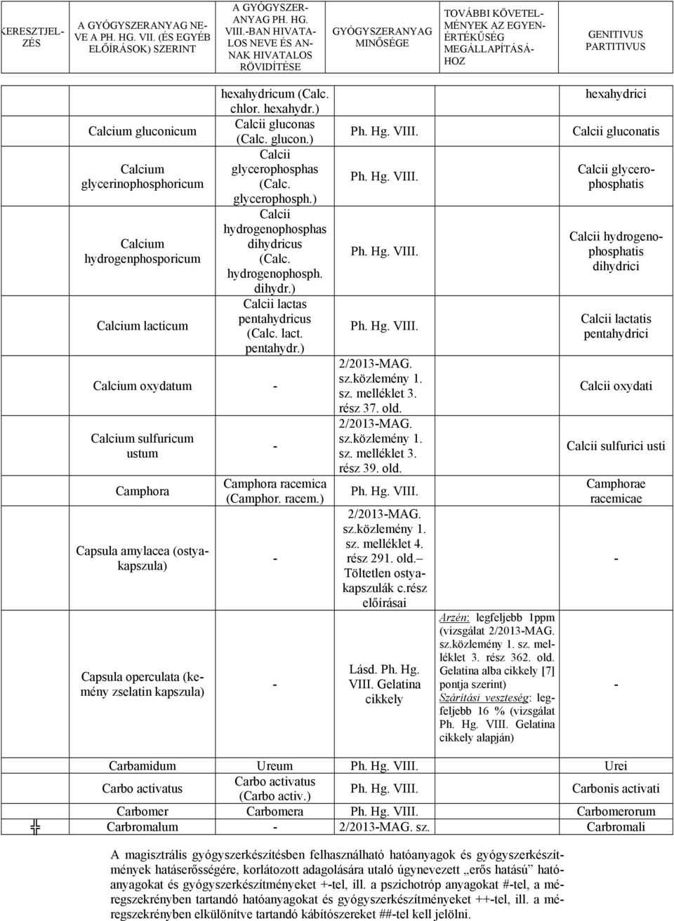 hexahydr.) Calcii gluconas (Calc. glucon.) Calcii glycerophosphas (Calc. glycerophosph.) Calcii hydrogenophosphas dihydricus (Calc. hydrogenophosph. dihydr.) Calcii lactas pentahydri