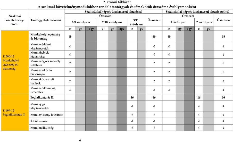 évfolyam évfolyam Összesen Szakiskolai képzés közismereti oktatás nélkül Óraszám Összesen 1. évfolyam 2.