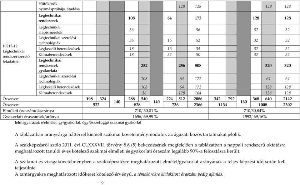 172 64 64 Légkezelő berendezések 108 64 172 128 128 Klímaberendezések 36 128 164 128 128 Összesen: 198 324 288 540 224 512 2086 342 792 368 640 2142 140 140 160 Összesen: 522 828 736 2366 1134 1008