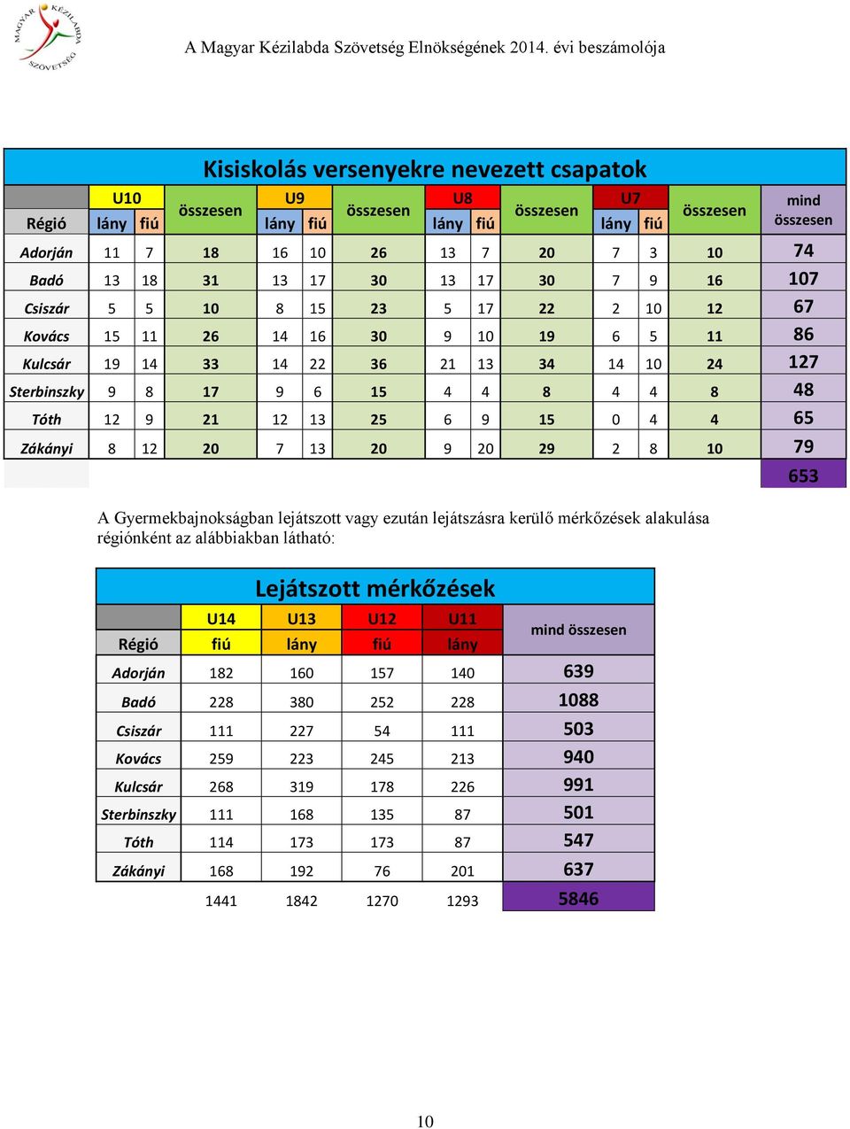 4 8 48 Tóth 12 9 21 12 13 25 6 9 15 0 4 4 65 Zákányi 8 12 20 7 13 20 9 20 29 2 8 10 79 A Gyermekbajnokságban lejátszott vagy ezután lejátszásra kerülő mérkőzések alakulása régiónként az alábbiakban