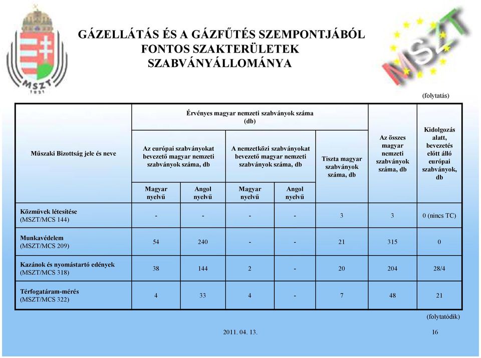 összes magyar nemzeti szabványok száma, db Kidolgozás alatt, bevezetés előtt álló európai szabványok, db Közművek létesítése (MSZT/MCS 144) - - - - 3 3 0 (nincs TC)