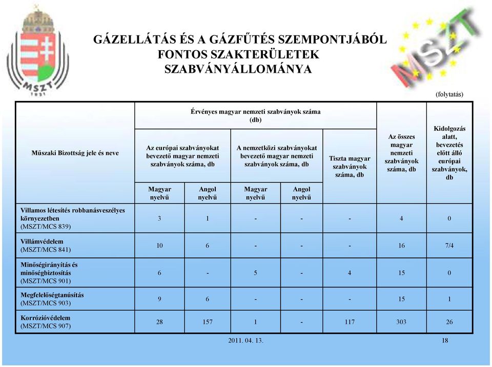 nemzeti szabványok száma, db Érvényes magyar nemzeti szabványok száma (db) A nemzetközi szabványokat bevezető magyar nemzeti szabványok száma, db Tiszta magyar szabványok száma, db Az összes