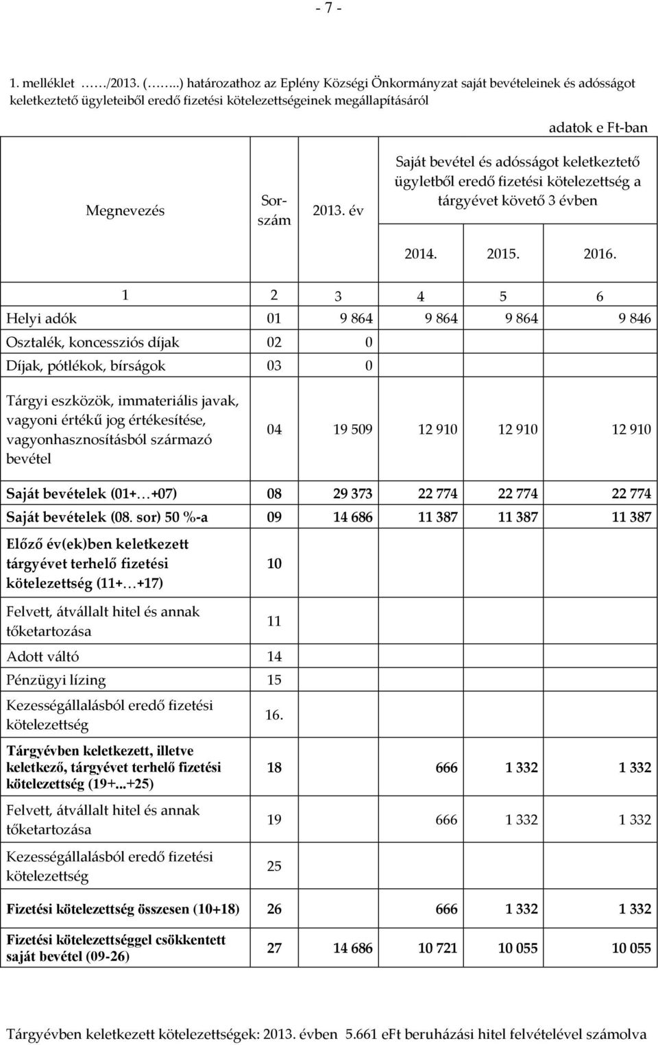 év Saját bevétel és adósságot keletkeztető ügyletből eredő fizetési kötelezettség a tárgyévet követő 3 évben 2014. 2015. 2016.