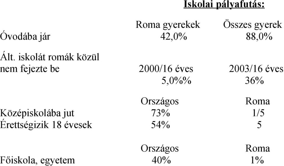 iskolát romák közül nem fejezte be 2000/16 éves 2003/16 éves