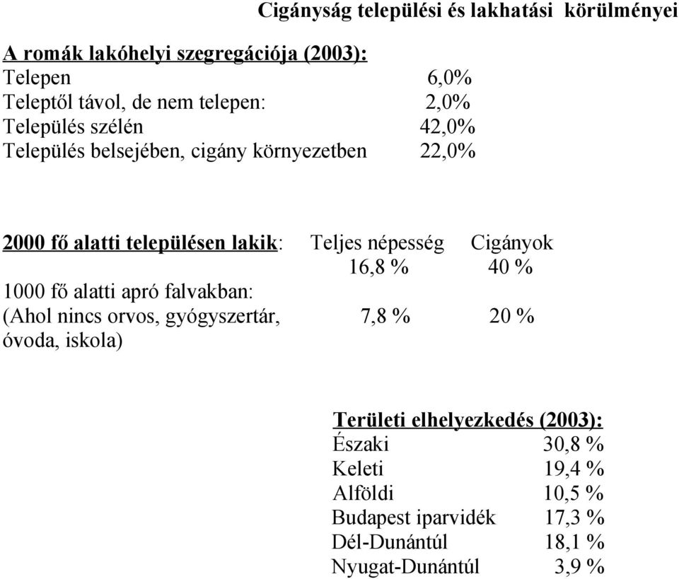 népesség Cigányok 16,8 % 40 % 1000 fő alatti apró falvakban: (Ahol nincs orvos, gyógyszertár, 7,8 % 20 % óvoda, iskola)