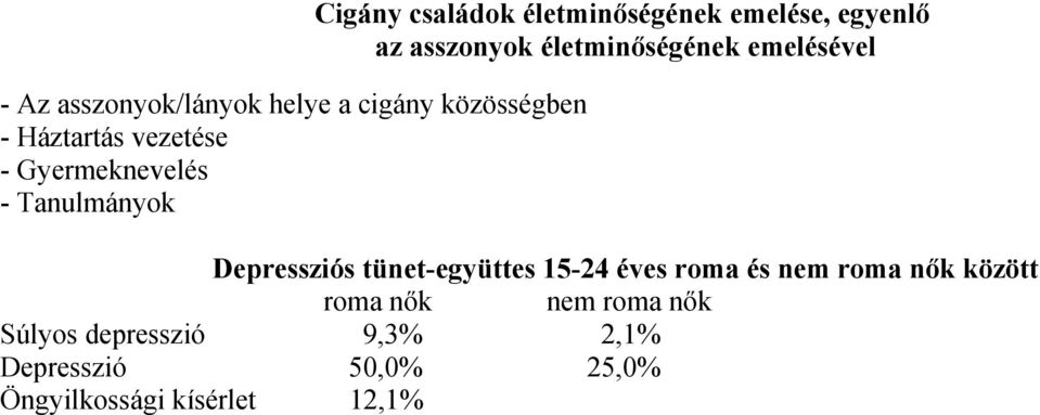 emelésével Depressziós tünet-együttes 15-24 éves roma és nem roma nők között roma nők nem