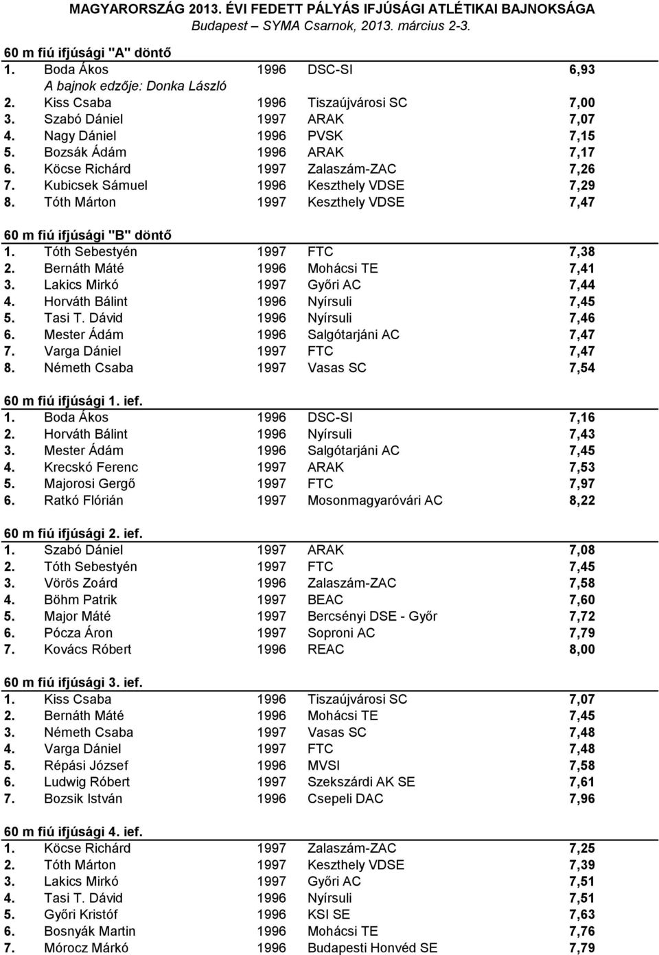 Tóth Sebestyén 1997 FTC 7,38 2. Bernáth Máté 1996 Mohácsi TE 7,41 3. Lakics Mirkó 1997 Győri AC 7,44 4. Horváth Bálint 1996 Nyírsuli 7,45 5. Tasi T. Dávid 1996 Nyírsuli 7,46 6.