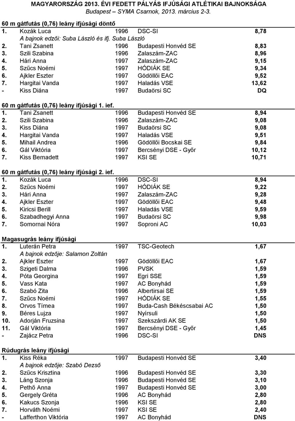 Hargitai Vanda 1997 Haladás VSE 13,62 - Kiss Diána 1997 Budaörsi SC DQ 60 m gátfutás (0,76) leány ifjúsági 1. ief. 1. Tani Zsanett 1996 Budapesti Honvéd SE 8,94 2.
