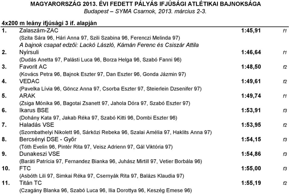 Nyírsuli 1:46,64 f1 (Dudás Anetta 97, Palásti Luca 96, Borza Helga 96, Szabó Fanni 96) 3. Favorit AC 1:48,50 f2 (Kovács Petra 96, Bajnok Eszter 97, Dan Eszter 96, Gonda Jázmin 97) 4.