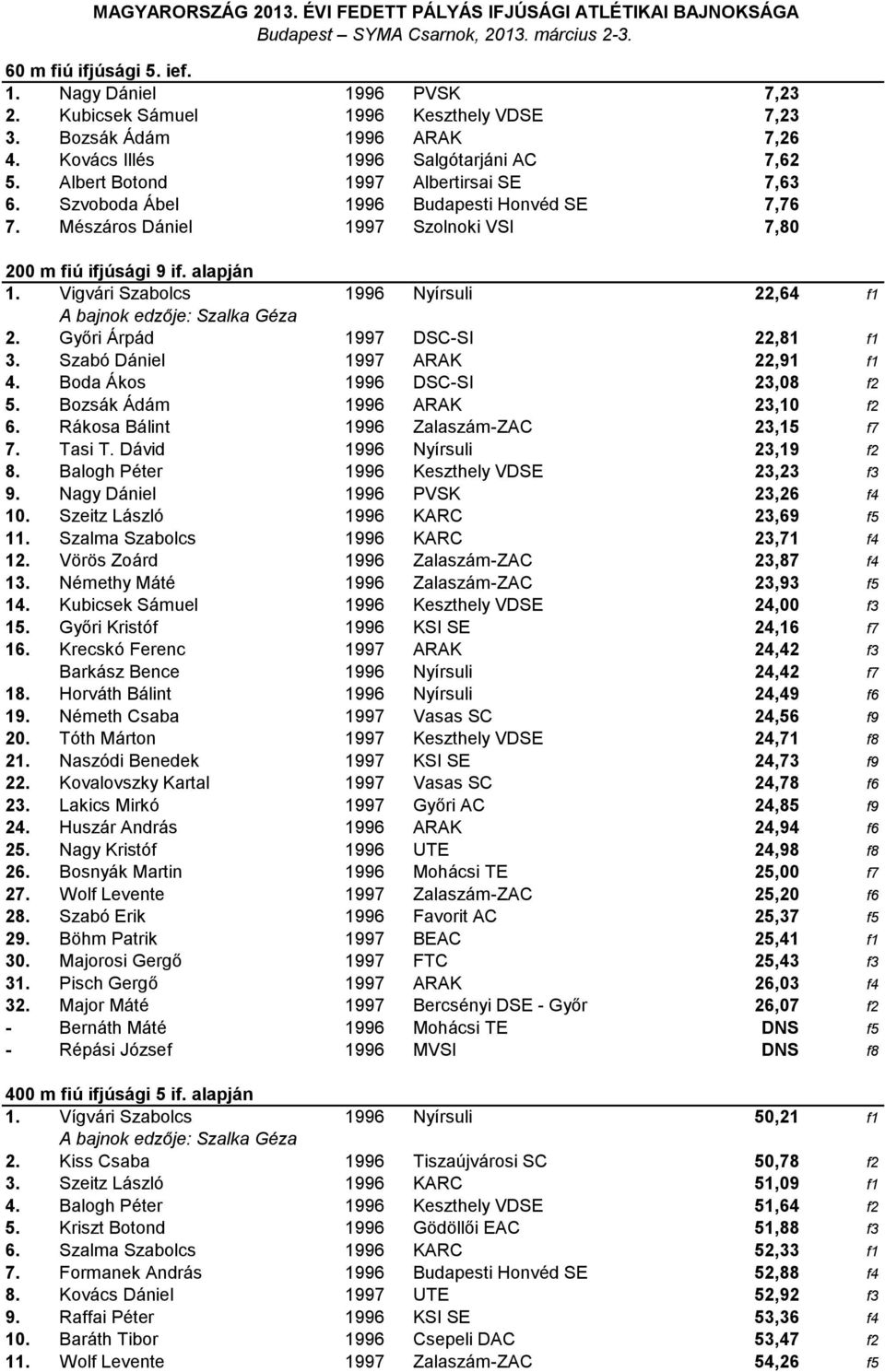 Vigvári Szabolcs 1996 Nyírsuli 22,64 f1 A bajnok edzője: Szalka Géza 2. Győri Árpád 1997 DSC-SI 22,81 f1 3. Szabó Dániel 1997 ARAK 22,91 f1 4. Boda Ákos 1996 DSC-SI 23,08 f2 5.