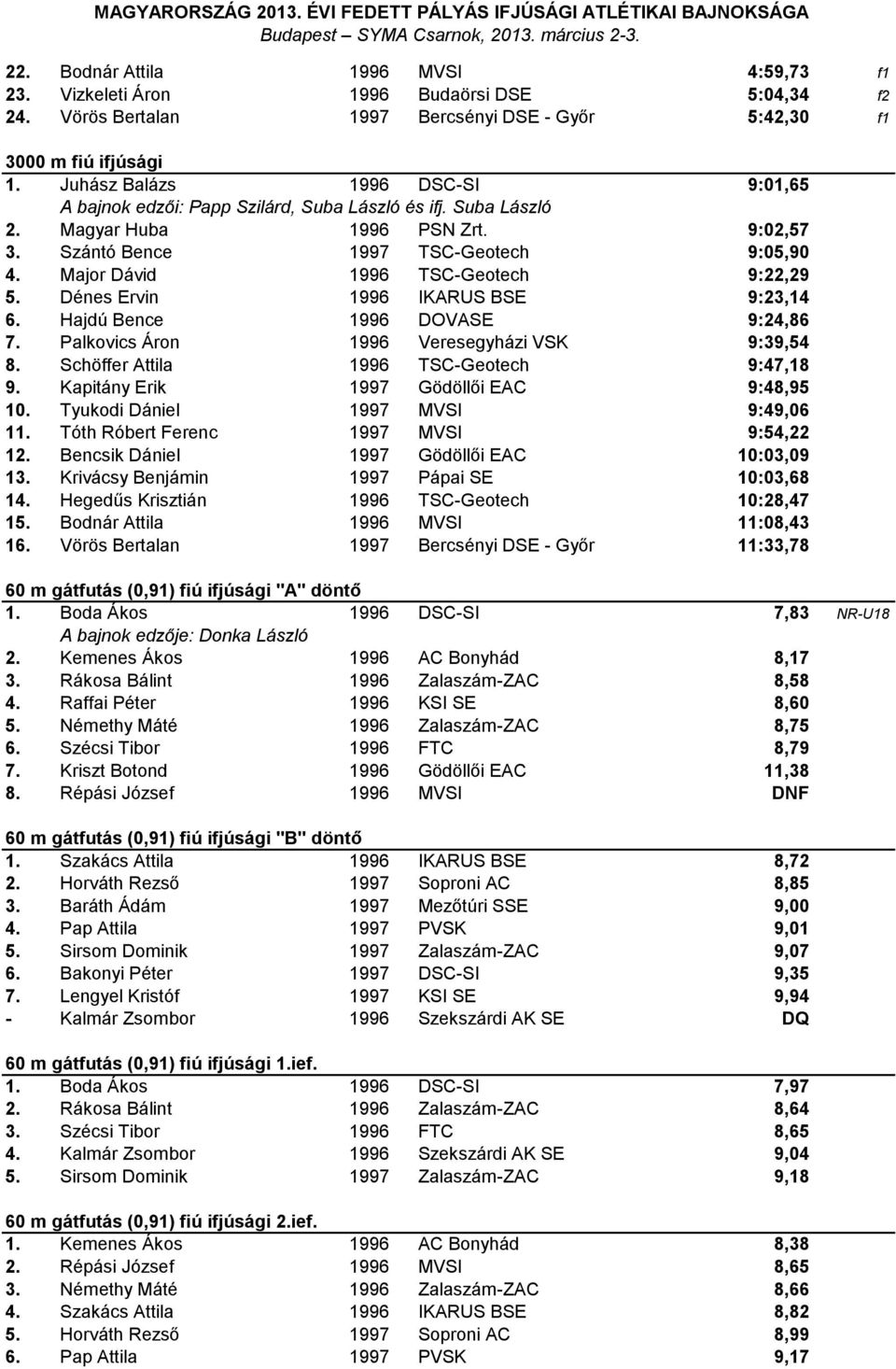 Major Dávid 1996 TSC-Geotech 9:22,29 5. Dénes Ervin 1996 IKARUS BSE 9:23,14 6. Hajdú Bence 1996 DOVASE 9:24,86 7. Palkovics Áron 1996 Veresegyházi VSK 9:39,54 8.