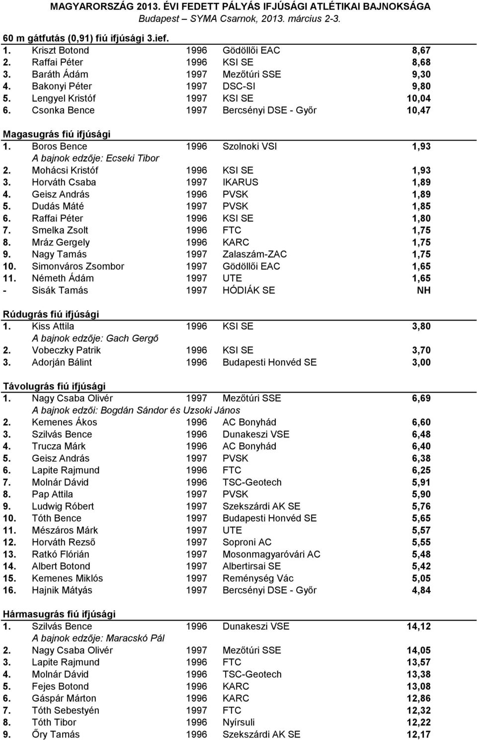 Mohácsi Kristóf 1996 KSI SE 1,93 3. Horváth Csaba 1997 IKARUS 1,89 4. Geisz András 1996 PVSK 1,89 5. Dudás Máté 1997 PVSK 1,85 6. Raffai Péter 1996 KSI SE 1,80 7. Smelka Zsolt 1996 FTC 1,75 8.