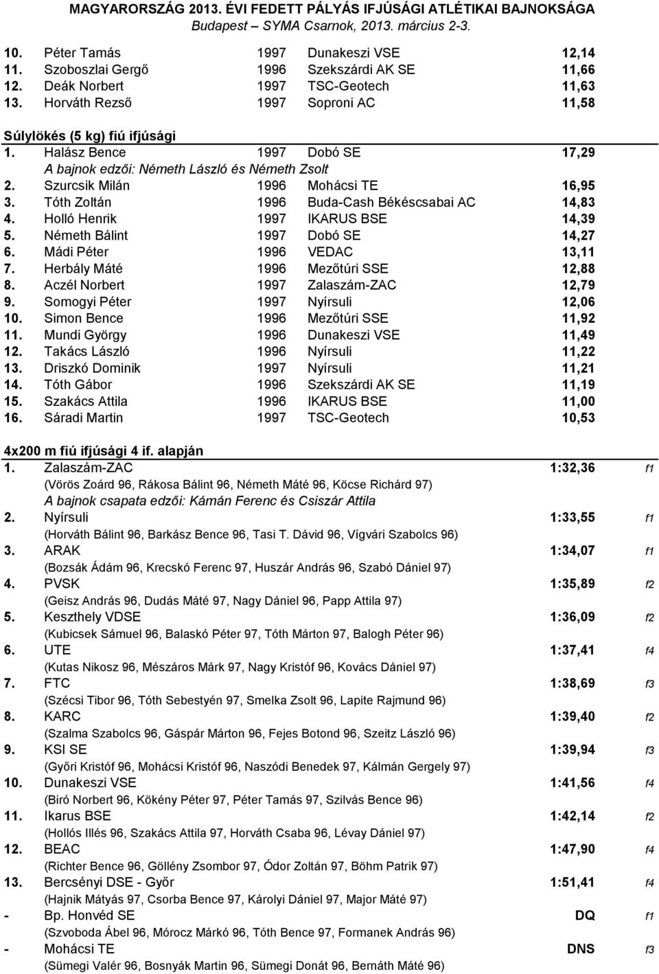 Tóth Zoltán 1996 Buda-Cash Békéscsabai AC 14,83 4. Holló Henrik 1997 IKARUS BSE 14,39 5. Németh Bálint 1997 Dobó SE 14,27 6. Mádi Péter 1996 VEDAC 13,11 7. Herbály Máté 1996 Mezőtúri SSE 12,88 8.