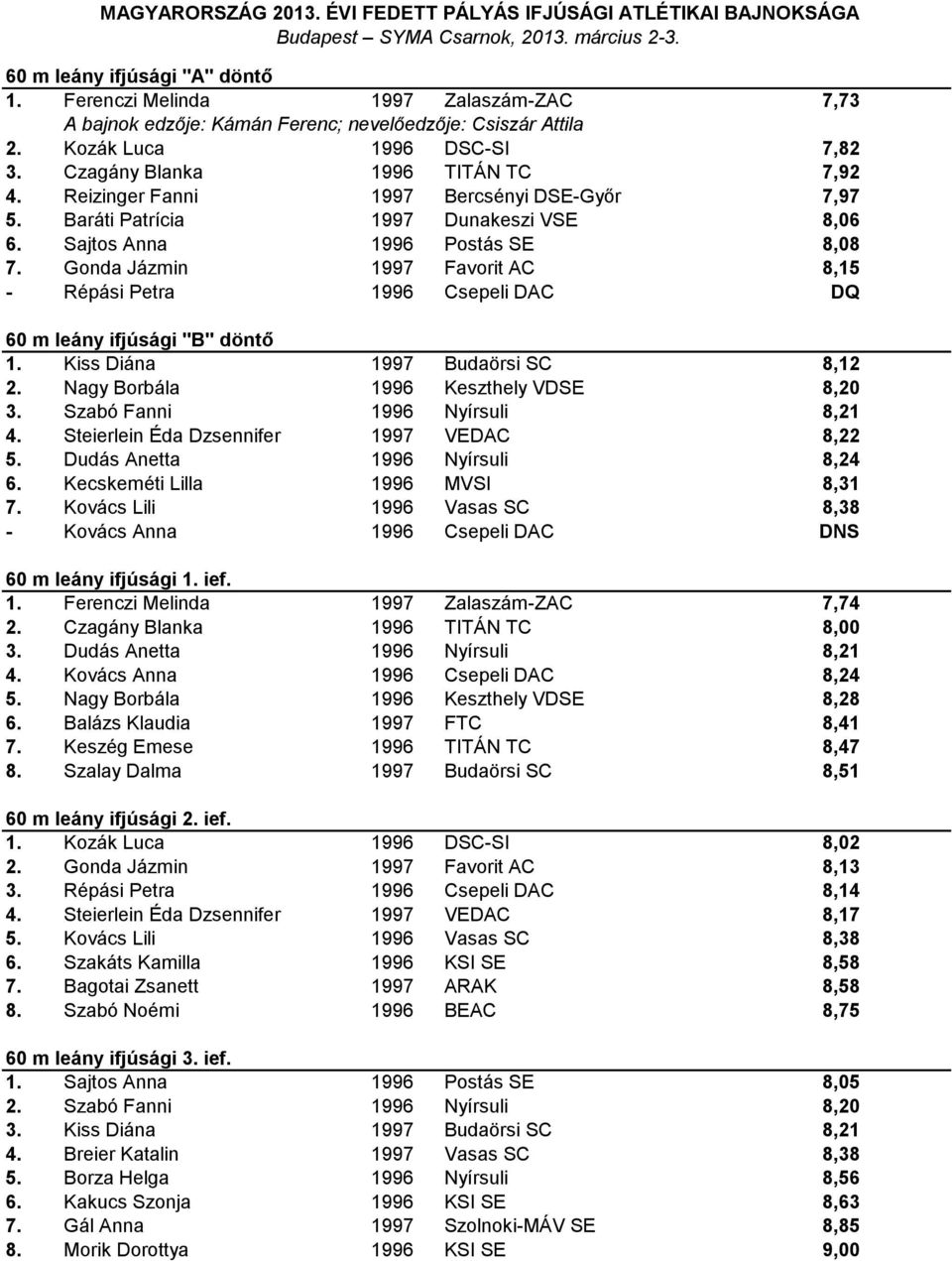 Gonda Jázmin 1997 Favorit AC 8,15 - Répási Petra 1996 Csepeli DAC DQ 60 m leány ifjúsági "B" döntő 1. Kiss Diána 1997 Budaörsi SC 8,12 2. Nagy Borbála 1996 Keszthely VDSE 8,20 3.