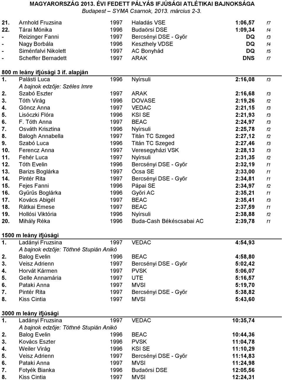 1997 ARAK DNS f7 800 m leány ifjúsági 3 if. alapján 1. Palásti Luca 1996 Nyírsuli 2:16,08 f3 A bajnok edzője: Széles Imre 2. Szabó Eszter 1997 ARAK 2:16,68 f3 3. Tóth Virág 1996 DOVASE 2:19,26 f2 4.