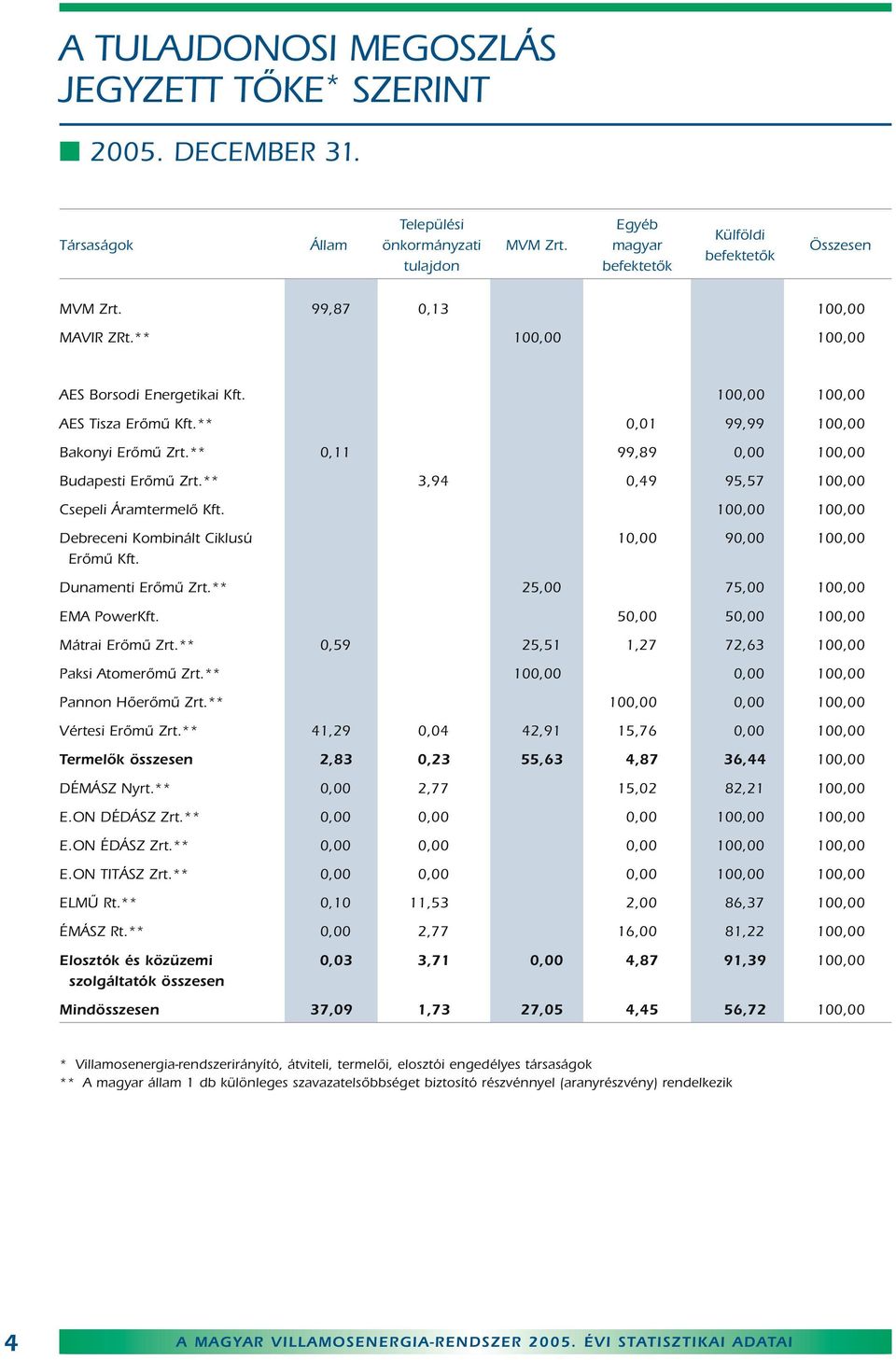 1, 1, Debreceni Kombinált Ciklusú 1, 9, 1, Erômû Kft. Dunamenti Erômû Zrt.** 25, 75, 1, EMA PowerKft. 5, 5, 1, Mátrai Erômû Zrt.**,59 25,51 1,27 72,63 1, Paksi Atomerômû Zrt.