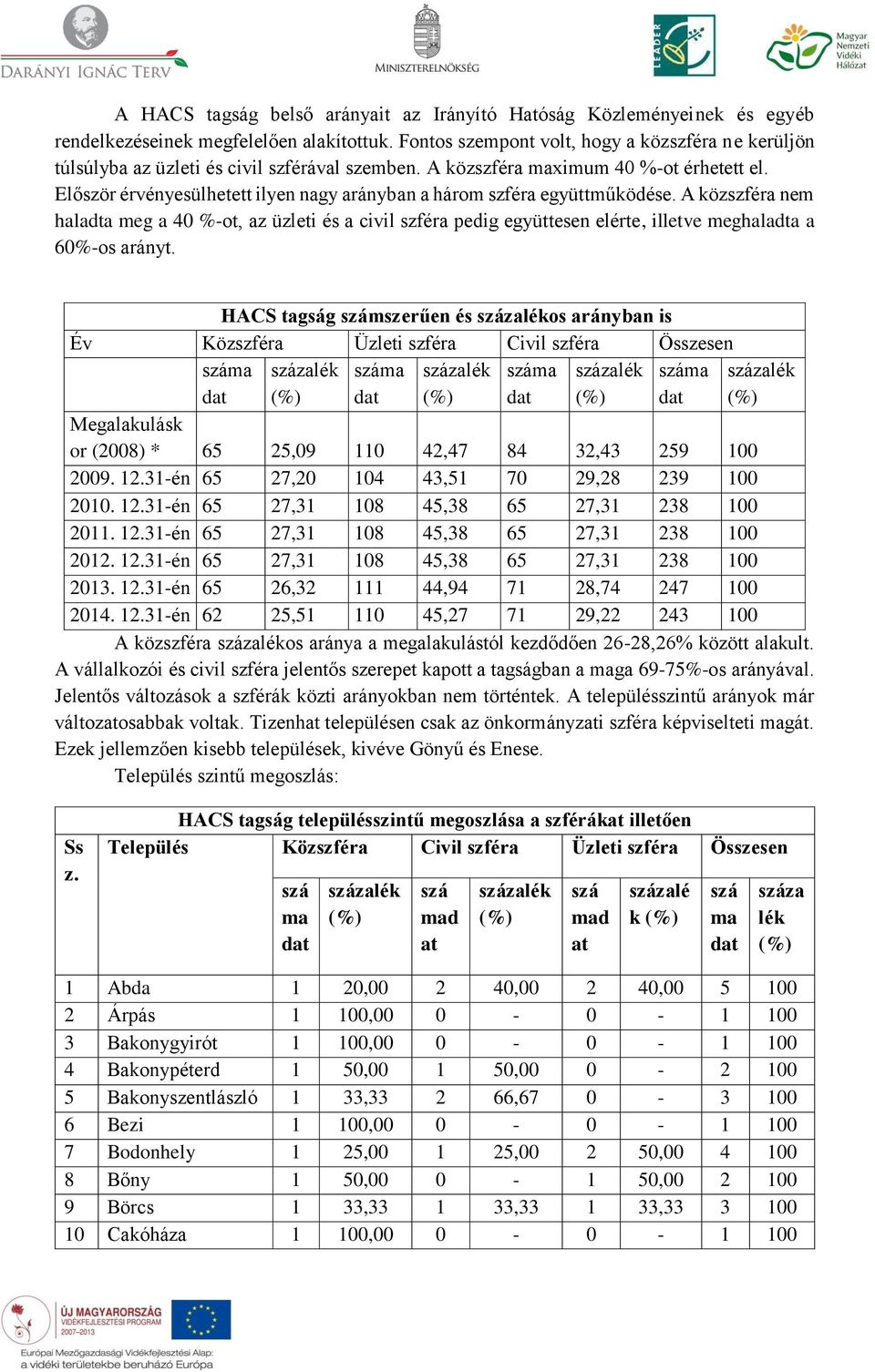 Először érvényesülhetett ilyen nagy arányban a három szféra együttműködése.