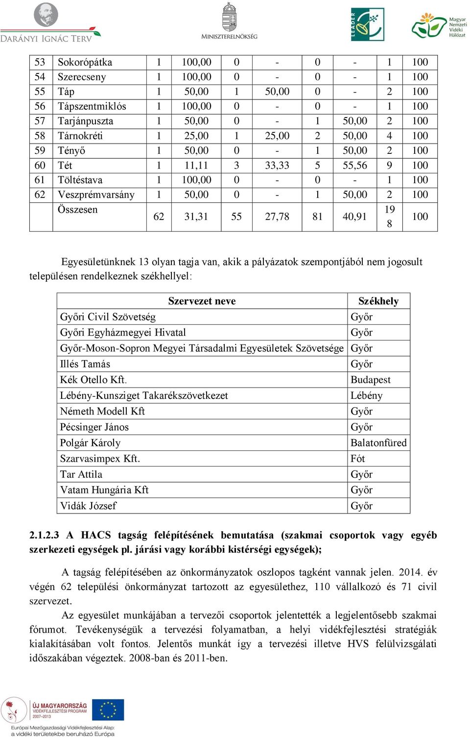 27,78 81 40,91 8 100 Egyesületünknek 13 olyan tagja van, akik a pályázatok szempontjából nem jogosult településen rendelkeznek székhellyel: Győri Civil Szövetség Győri Egyházmegyei Hivatal Szervezet