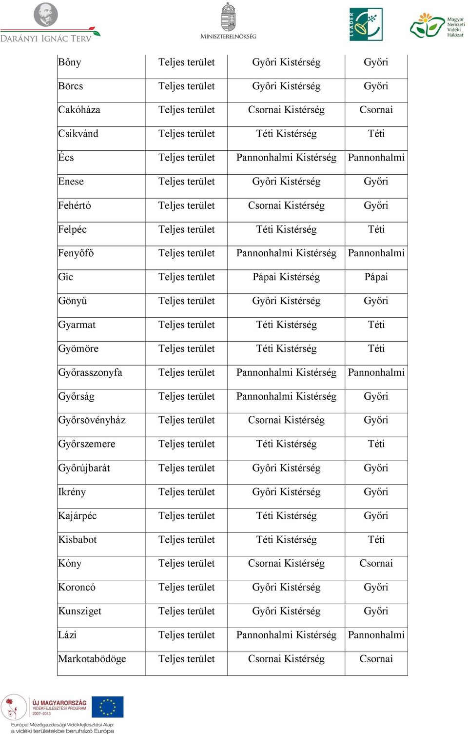 Pannonhalmi Kistérség Pannonhalmi Gic Teljes terület Pápai Kistérség Pápai Gönyű Teljes terület Győri Kistérség Győri Gyarmat Teljes terület Téti Kistérség Téti Gyömöre Teljes terület Téti Kistérség