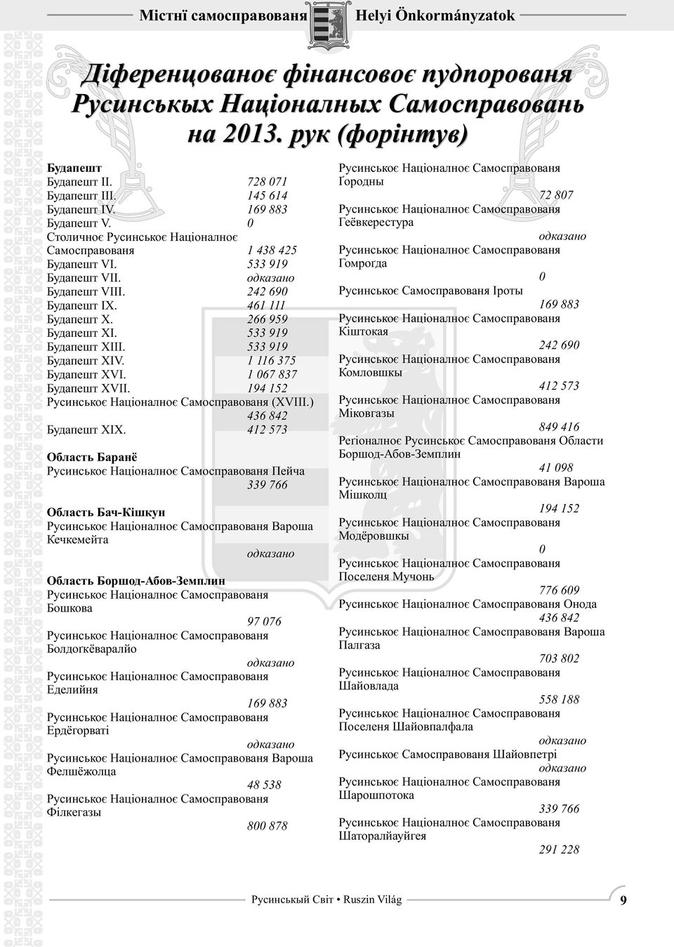 266 959 Будапешт XI. 533 919 Будапешт XIII. 533 919 Будапешт XIV. 1 116 375 Будапешт XVI. 1 067 837 Будапешт XVII. 194 152 (XVIII.) 436 842 Будапешт XIX.