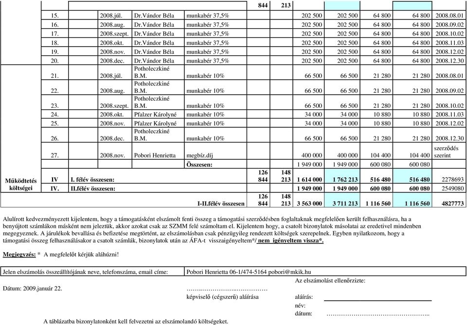 2008.júl. B.M. munkabér 10% 66 500 66 500 21 280 21 280 2008.08.01 22. 2008.aug. B.M. munkabér 10% 66 500 66 500 21 280 21 280 2008.09.02 23. 2008.szept. B.M. munkabér 10% 66 500 66 500 21 280 21 280 2008.10.02 24.