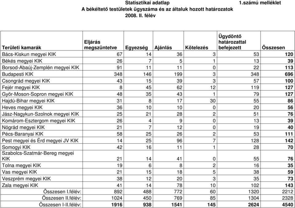 Borsod-Abaúj-Zemplén megyei KIK 91 11 11 0 22 113 Budapesti KIK 348 146 199 3 348 696 Csongrád megyei KIK 43 15 39 3 57 100 Fejér megyei KIK 8 45 62 12 119 127 Gyır-Moson-Sopron megyei KIK 48 35 43 1