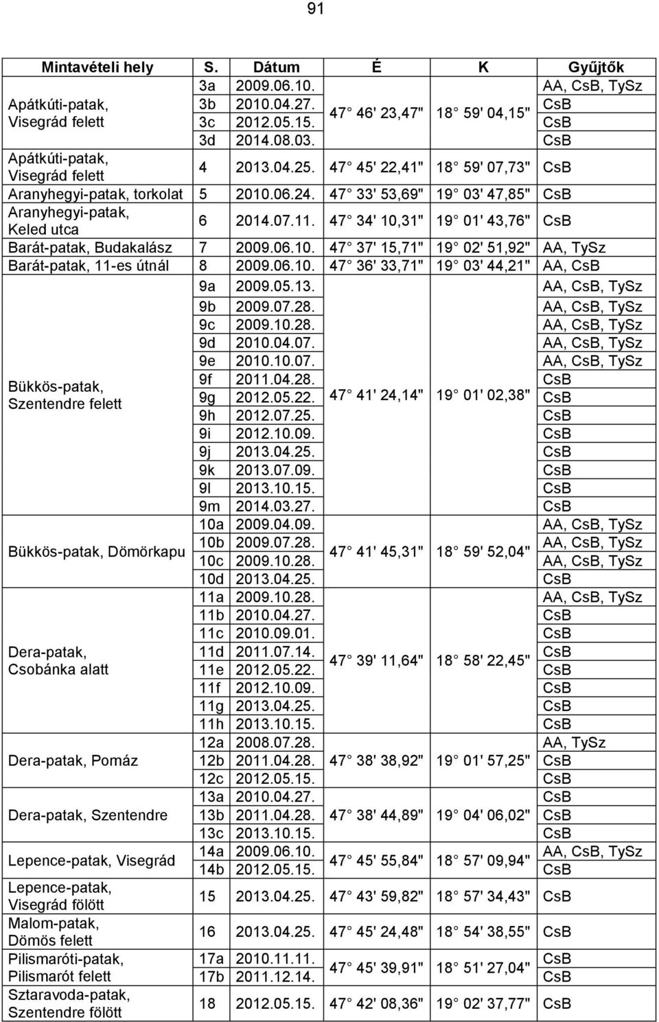 47 34' 10,31" 19 01' 43,76" Barát-patak, Budakalász 7 2009.06.10. 47 37' 15,71" 19 02' 51,92" AA, TySz Barát-patak, 11-es útnál 8 2009.06.10. 47 36' 33,71" 19 03' 44,21" AA, 9a 2009.05.13.