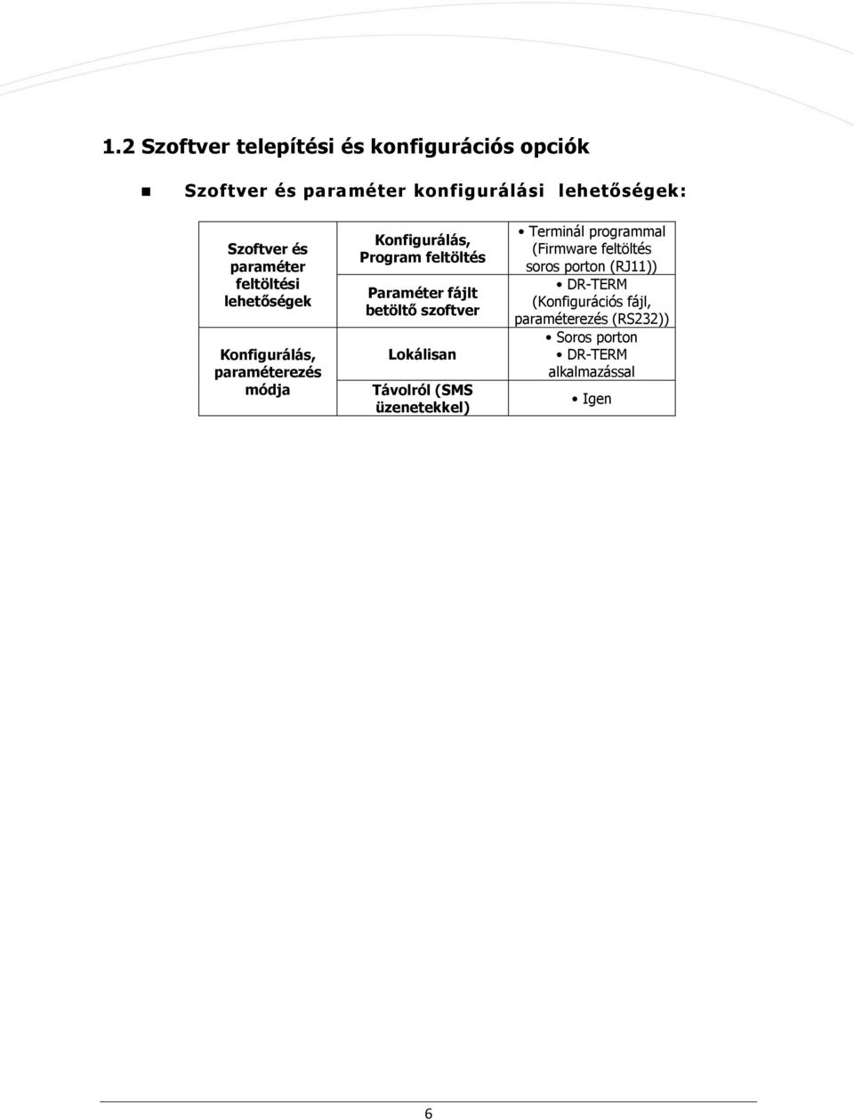 Paraméter fájlt betöltő szoftver Lokálisan Távolról (SMS üzenetekkel) Terminál programmal (Firmware